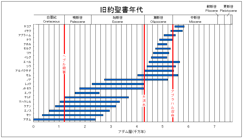 旧約聖書年代